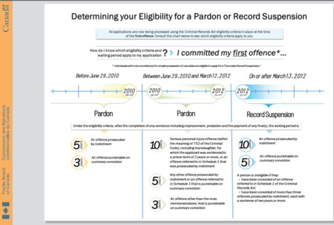 Fingerprinting For Canadian Record Suspension FASTCHECK   Canadian Criminal Record Suspension Eligibility 480x323 